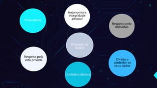 Proteção de
Dados
Privacidade
Respeito pela
vida privada
Respeito pelo
individuo
Autonomia e
integridade
pessoal
Confidencialidade
Direito a
controlar os
seus dados
 