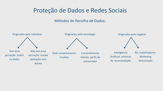Proteção de Dados e Redes Sociais
Métodos de Recolha de Dados:
Originados pelo indivíduo
Tem essa
perceção: insere
os dados
Não tem essa
perceção: instala
aplicação com
acesso
Originados pela tecnologia
Total consentimento:
Cookies
Consentimento
restrito: perfis de
consumidor
Originados pelo negócio
Inteligência
Artificial: sistemas
de recomendação
Por trabalhadores:
Marketing
direcionado
 
