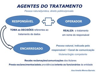 Ana Amelia Menna Barreto
AGENTES DO TRATAMENTO
OPERADOR
ENCARREGADO
TOMA as DECISÕES referentes ao
tratamento de dados
REALIZA o tratamento
em nome do responsável
Pessoa natural, indicada pelo
responsável < Canal de comunicação
titulares/órgão competente
Recebe reclamações/comunicações dos titulares
Presta esclarecimentos/adota providências/orienta os funcionários da entidade
Pessoa natural/jurídica, direito público/privado
RESPONSÁVEL
 