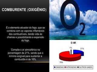 COMBURENTE (OXIGÊNIO)
É o elemento ativador do fogo, que se
combina com os vapores inflamáveis
dos combustíveis, dando vida às
chamas e possibilitando a expansão
do fogo.
Compõe o ar atmosférico na
porcentagem de 21%, sendo que o
mínimo exigível para sustentar a
combustão é de 16%.
O AR
21%
78%
1%
OXIGENIO NITROGENIO OUTROS GASES
 