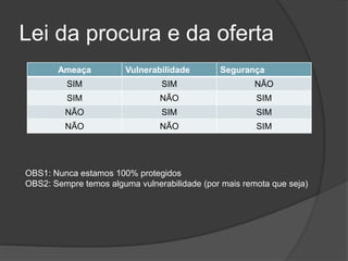 Lei da procura e da oferta
Ameaça Vulnerabilidade Segurança
SIM SIM NÃO
SIM NÃO SIM
NÃO SIM SIM
NÃO NÃO SIM
OBS1: Nunca estamos 100% protegidos
OBS2: Sempre temos alguma vulnerabilidade (por mais remota que seja)
 
