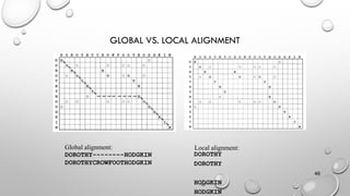 GLOBAL VS. LOCAL ALIGNMENT
46
DOROTHY
DOROTHY
HODGKIN
HODGKIN
Global alignment:
DOROTHY--------HODGKIN
DOROTHYCROWFOOTHODGKIN
Local alignment:
 