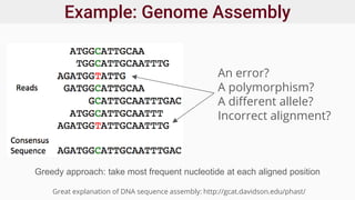 Example: Genome Assembly
An error?
A polymorphism?
A different allele?
Incorrect alignment?
Greedy approach: take most frequent nucleotide at each aligned position
Great explanation of DNA sequence assembly: http://gcat.davidson.edu/phast/
 