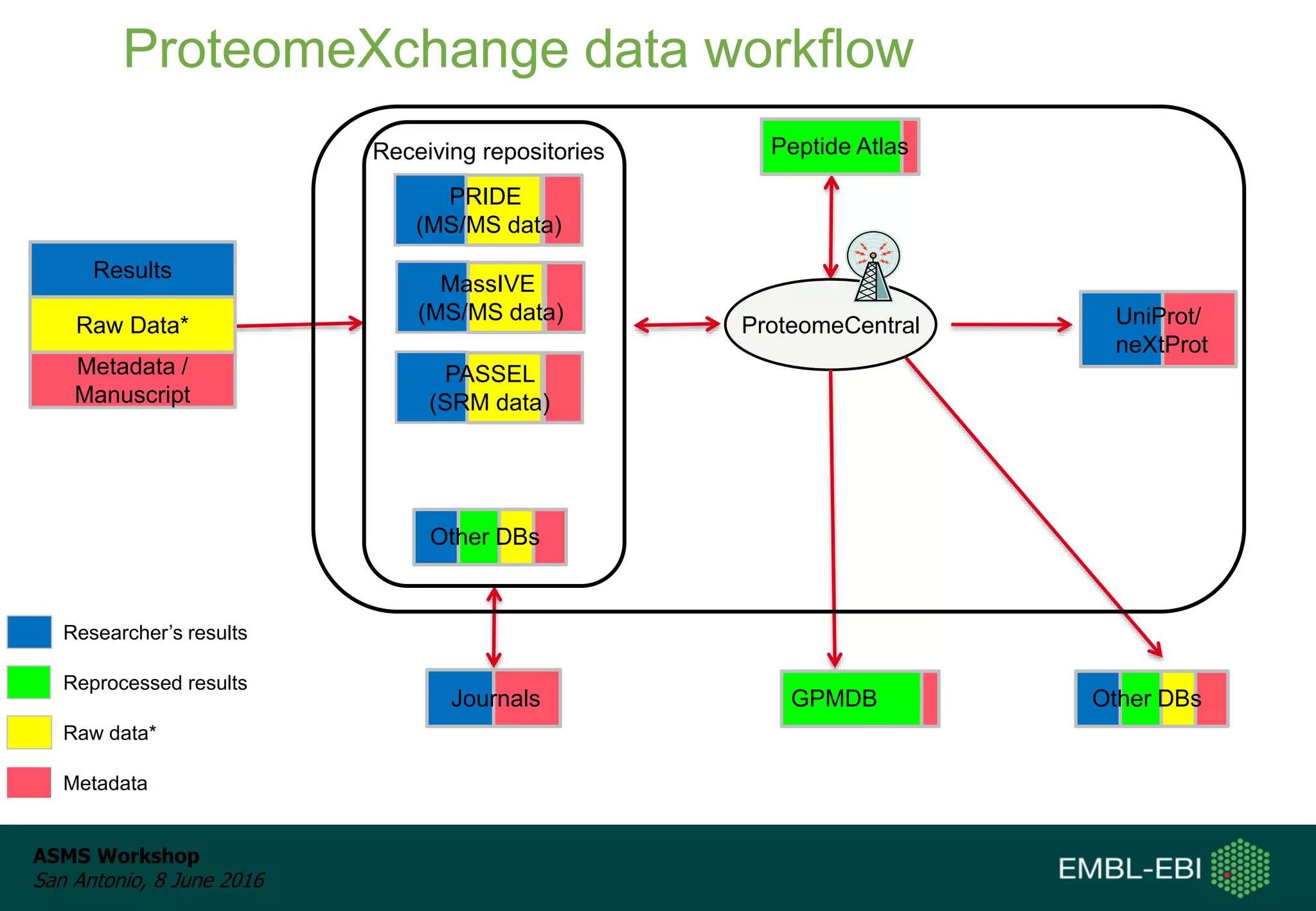 ASMS Workshop
San Antonio, 8 June 2016
ProteomeCentral
Metadata /
Manuscript
Raw Data*
Results
Journals
UniProt/
neXtProt
Peptide Atlas
Other DBs
Receiving repositories
PASSEL
(SRM data)
PRIDE
(MS/MS data)
Other DBs
GPMDB
Researcher’s results
Reprocessed results
Raw data*
Metadata
MassIVE
(MS/MS data)
ProteomeXchange data workflow
 