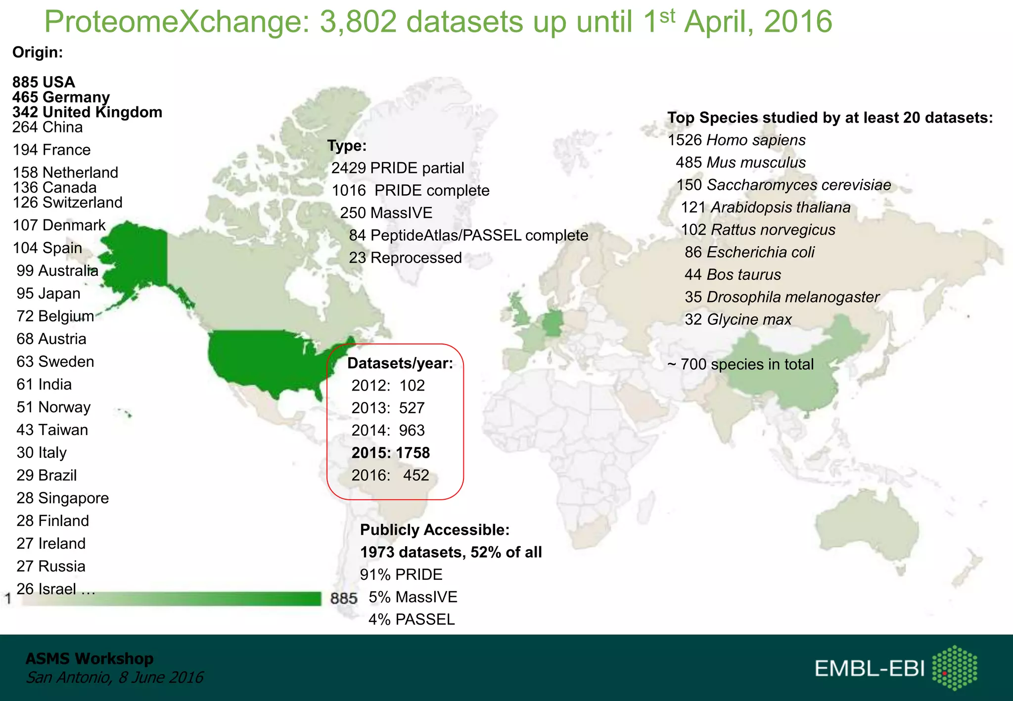 ASMS Workshop
San Antonio, 8 June 2016
Origin:
885 USA
465 Germany
342 United Kingdom
264 China
194 France
158 Netherland
136 Canada
126 Switzerland
107 Denmark
104 Spain
99 Australia
95 Japan
72 Belgium
68 Austria
63 Sweden
61 India
51 Norway
43 Taiwan
30 Italy
29 Brazil
28 Singapore
28 Finland
27 Ireland
27 Russia
26 Israel …
ProteomeXchange: 3,802 datasets up until 1st April, 2016
Type:
2429 PRIDE partial
1016 PRIDE complete
250 MassIVE
84 PeptideAtlas/PASSEL complete
23 Reprocessed
Publicly Accessible:
1973 datasets, 52% of all
91% PRIDE
5% MassIVE
4% PASSEL
Datasets/year:
2012: 102
2013: 527
2014: 963
2015: 1758
2016: 452
Top Species studied by at least 20 datasets:
1526 Homo sapiens
485 Mus musculus
150 Saccharomyces cerevisiae
121 Arabidopsis thaliana
102 Rattus norvegicus
86 Escherichia coli
44 Bos taurus
35 Drosophila melanogaster
32 Glycine max
~ 700 species in total
 