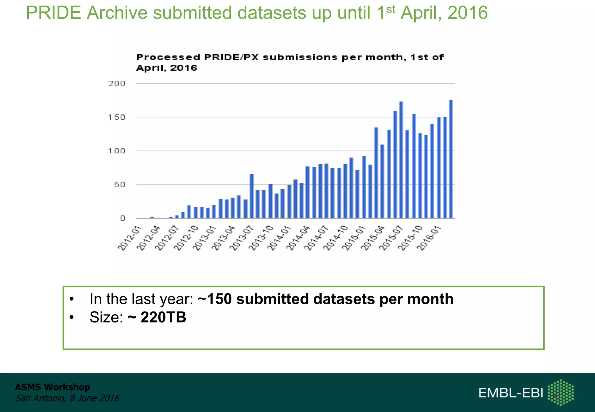 ASMS Workshop
San Antonio, 8 June 2016
PRIDE Archive submitted datasets up until 1st April, 2016
• In the last year: ~150 submitted datasets per month
• Size: ~ 220TB
 