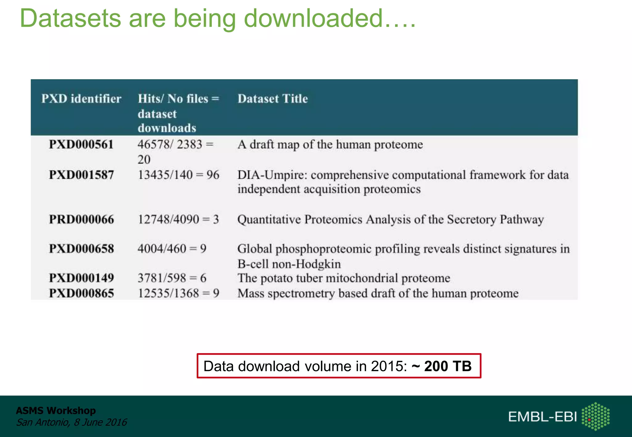 ASMS Workshop
San Antonio, 8 June 2016
Datasets are being downloaded….
Data download volume in 2015: ~ 200 TB
 