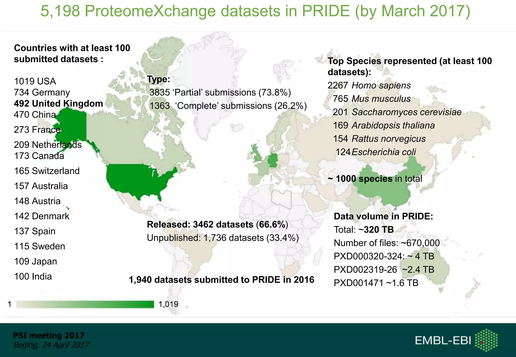 PSI meeting 2017
Beijing, 24 April 2017
Countries with at least 100
submitted datasets :
1019 USA
734 Germany
492 United Kingdom
470 China
273 France
209 Netherlands
173 Canada
165 Switzerland
157 Australia
148 Austria
142 Denmark
137 Spain
115 Sweden
109 Japan
100 India
5,198 ProteomeXchange datasets in PRIDE (by March 2017)
Type:
3835 ‘Partial’ submissions (73.8%)
1363 ‘Complete’ submissions (26.2%)
Released: 3462 datasets (66.6%)
Unpublished: 1,736 datasets (33.4%)
Data volume in PRIDE:
Total: ~320 TB
Number of files: ~670,000
PXD000320-324: ~ 4 TB
PXD002319-26 ~2.4 TB
PXD001471 ~1.6 TB
Top Species represented (at least 100
datasets):
2267 Homo sapiens
765 Mus musculus
201 Saccharomyces cerevisiae
169 Arabidopsis thaliana
154 Rattus norvegicus
124Escherichia coli
~ 1000 species in total
1,940 datasets submitted to PRIDE in 2016
 