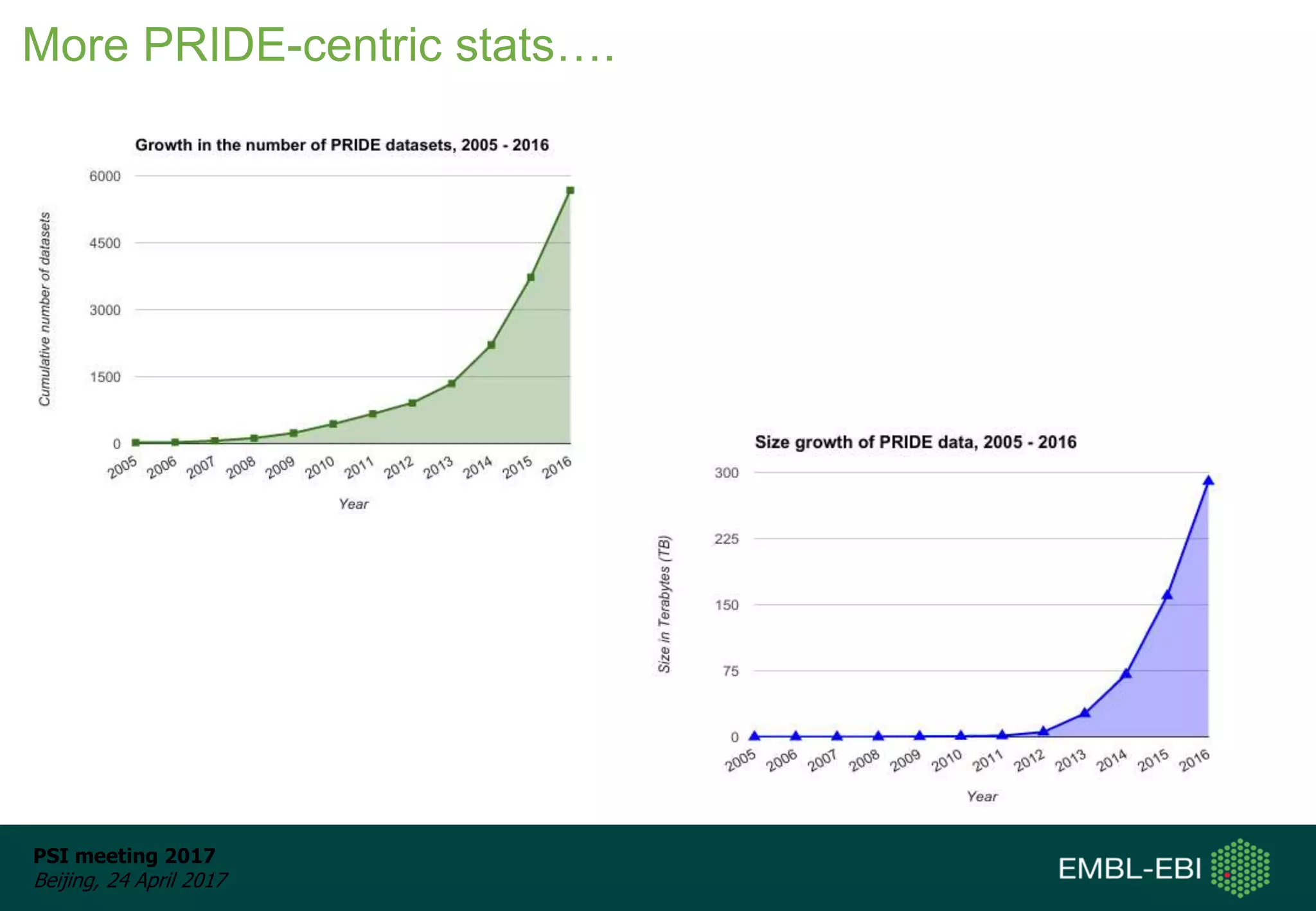 PSI meeting 2017
Beijing, 24 April 2017
More PRIDE-centric stats….
 