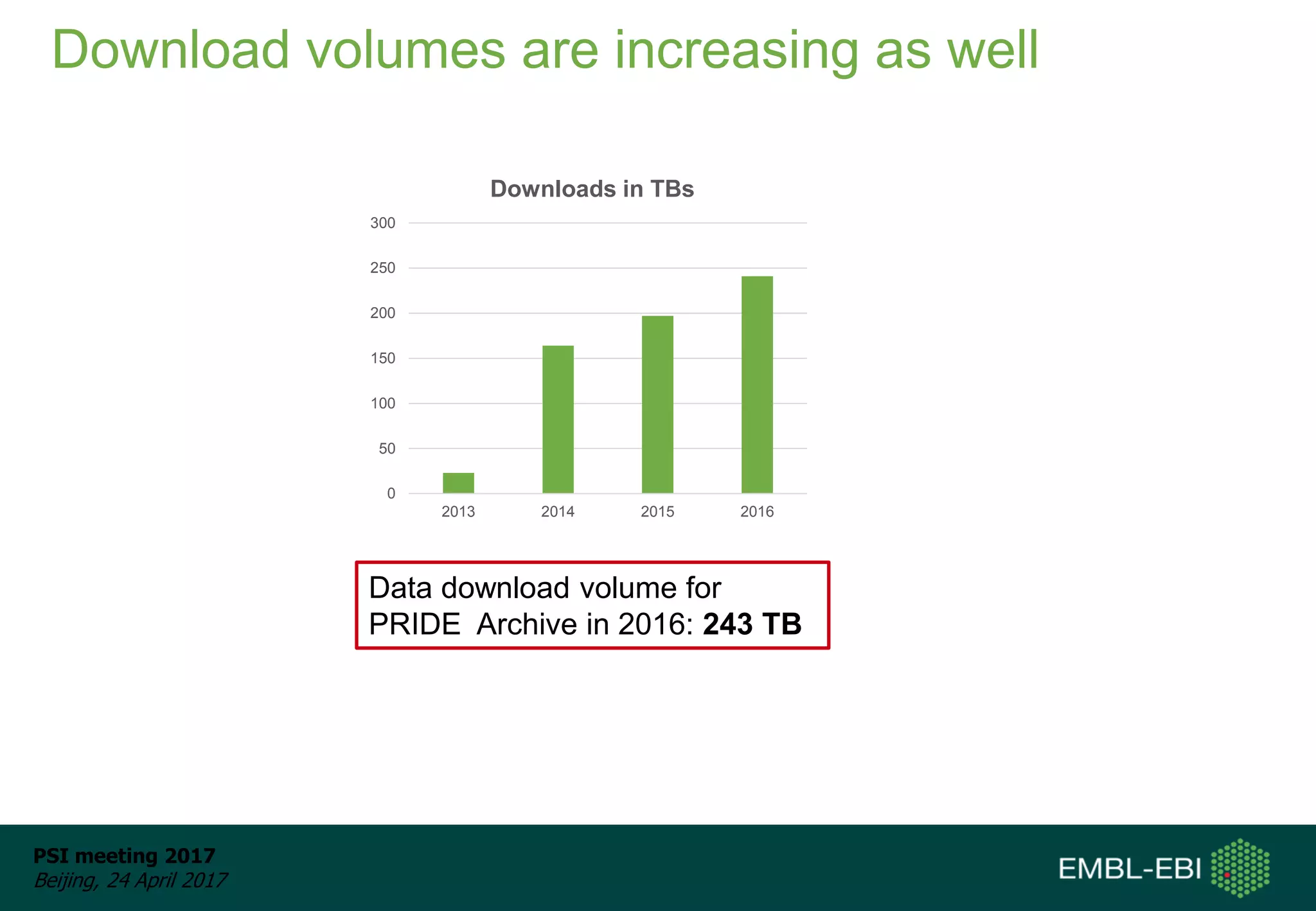 PSI meeting 2017
Beijing, 24 April 2017
Download volumes are increasing as well
Data download volume for
PRIDE Archive in 2016: 243 TB
0
50
100
150
200
250
300
2013 2014 2015 2016
Downloads in TBs
 