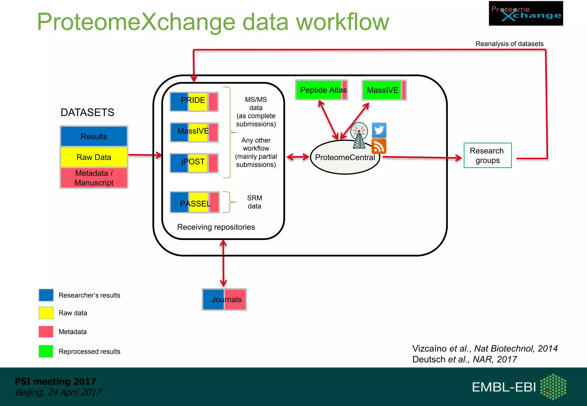 PSI meeting 2017
Beijing, 24 April 2017
ProteomeCentral
Metadata /
Manuscript
Raw Data
Results
Journals
Peptide Atlas
Receiving repositories
PRIDE
Researcher’s results
Raw data
Metadata
PASSEL
Research
groups
Reanalysis of datasets
MassIVE
jPOST
MS/MS
data
(as complete
submissions)
Any other
workflow
(mainly partial
submissions)
DATASETS
SRM
data
Reprocessed results
MassIVE
ProteomeXchange data workflow
Vizcaíno et al., Nat Biotechnol, 2014
Deutsch et al., NAR, 2017
 