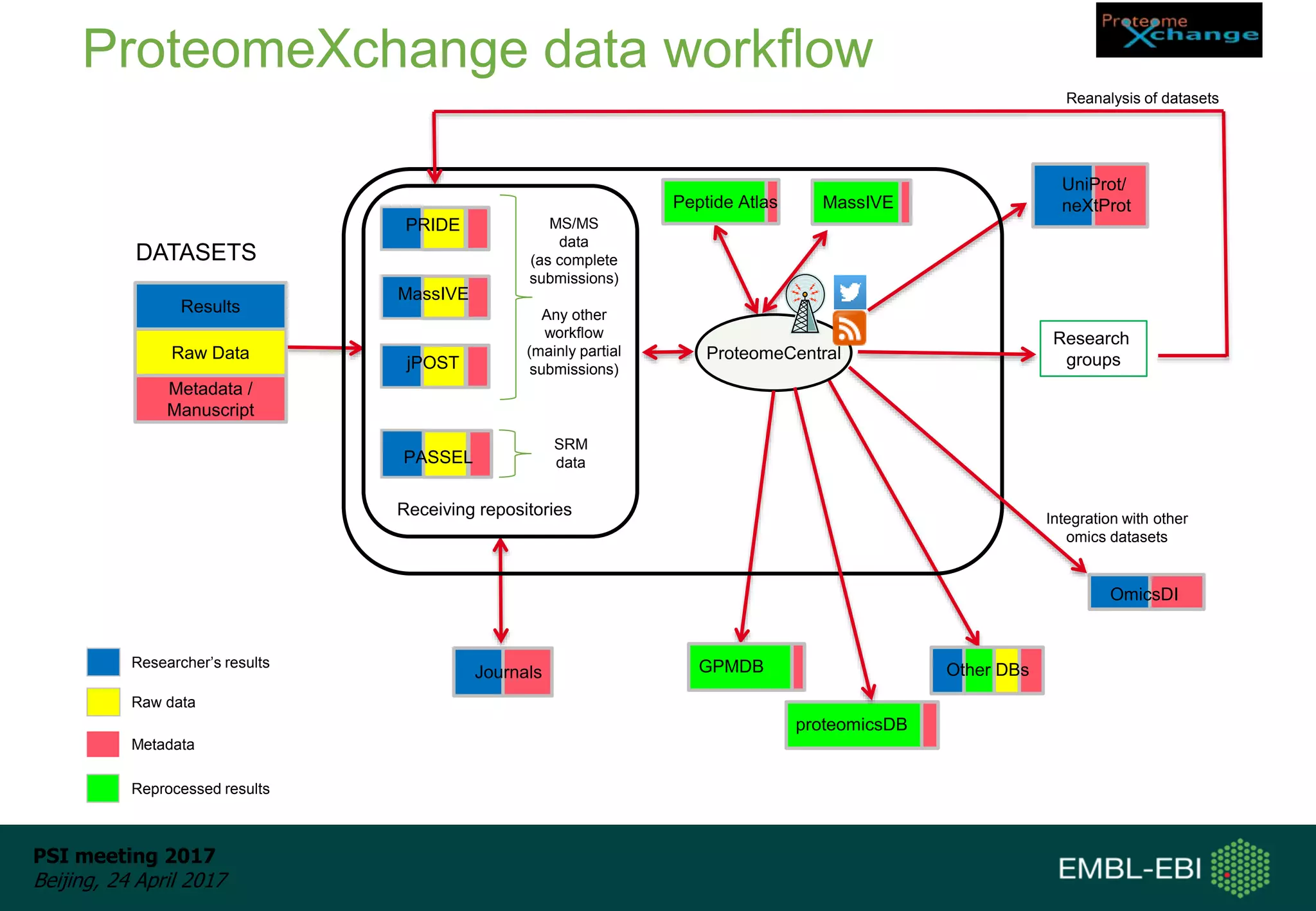 PSI meeting 2017
Beijing, 24 April 2017
ProteomeCentral
Metadata /
Manuscript
Raw Data
Results
Journals
UniProt/
neXtProtPeptide Atlas
Other DBs
Receiving repositories
PRIDE
GPMDBResearcher’s results
Raw data
Metadata
PASSEL
proteomicsDB
Research
groups
Reanalysis of datasets
MassIVE
jPOST
MS/MS
data
(as complete
submissions)
Any other
workflow
(mainly partial
submissions)
DATASETS
OmicsDI
Integration with other
omics datasets
SRM
data
Reprocessed results
MassIVE
ProteomeXchange data workflow
 