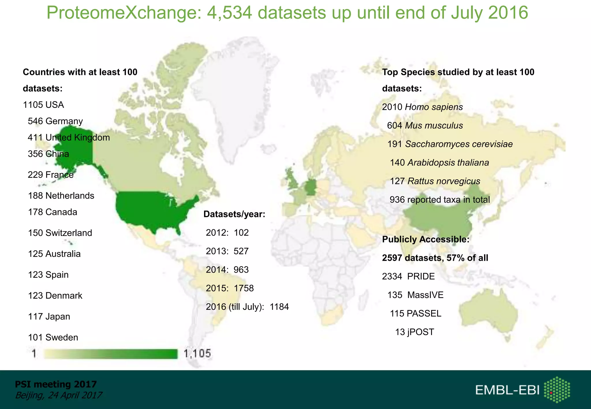 PSI meeting 2017
Beijing, 24 April 2017
Countries with at least 100
datasets:
1105 USA
546 Germany
411 United Kingdom
356 China
229 France
188 Netherlands
178 Canada
150 Switzerland
125 Australia
123 Spain
123 Denmark
117 Japan
101 Sweden
Publicly Accessible:
2597 datasets, 57% of all
2334 PRIDE
135 MassIVE
115 PASSEL
13 jPOST
Datasets/year:
2012: 102
2013: 527
2014: 963
2015: 1758
2016 (till July): 1184
Top Species studied by at least 100
datasets:
2010 Homo sapiens
604 Mus musculus
191 Saccharomyces cerevisiae
140 Arabidopsis thaliana
127 Rattus norvegicus
936 reported taxa in total
ProteomeXchange: 4,534 datasets up until end of July 2016
 