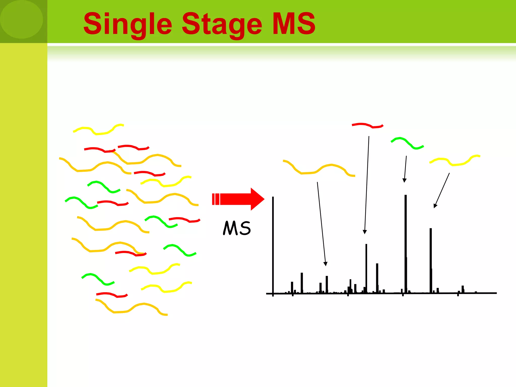 Commonly used Mass Spectrometer in ProteomicsMALDI-TOFMatrix Assisted Laser Desorption Ionization Time Of FlightESI tandem MS (with HPLC, LC tandem MS or LC MS/MS)Electro Spray Ionization Mass Spectrometry