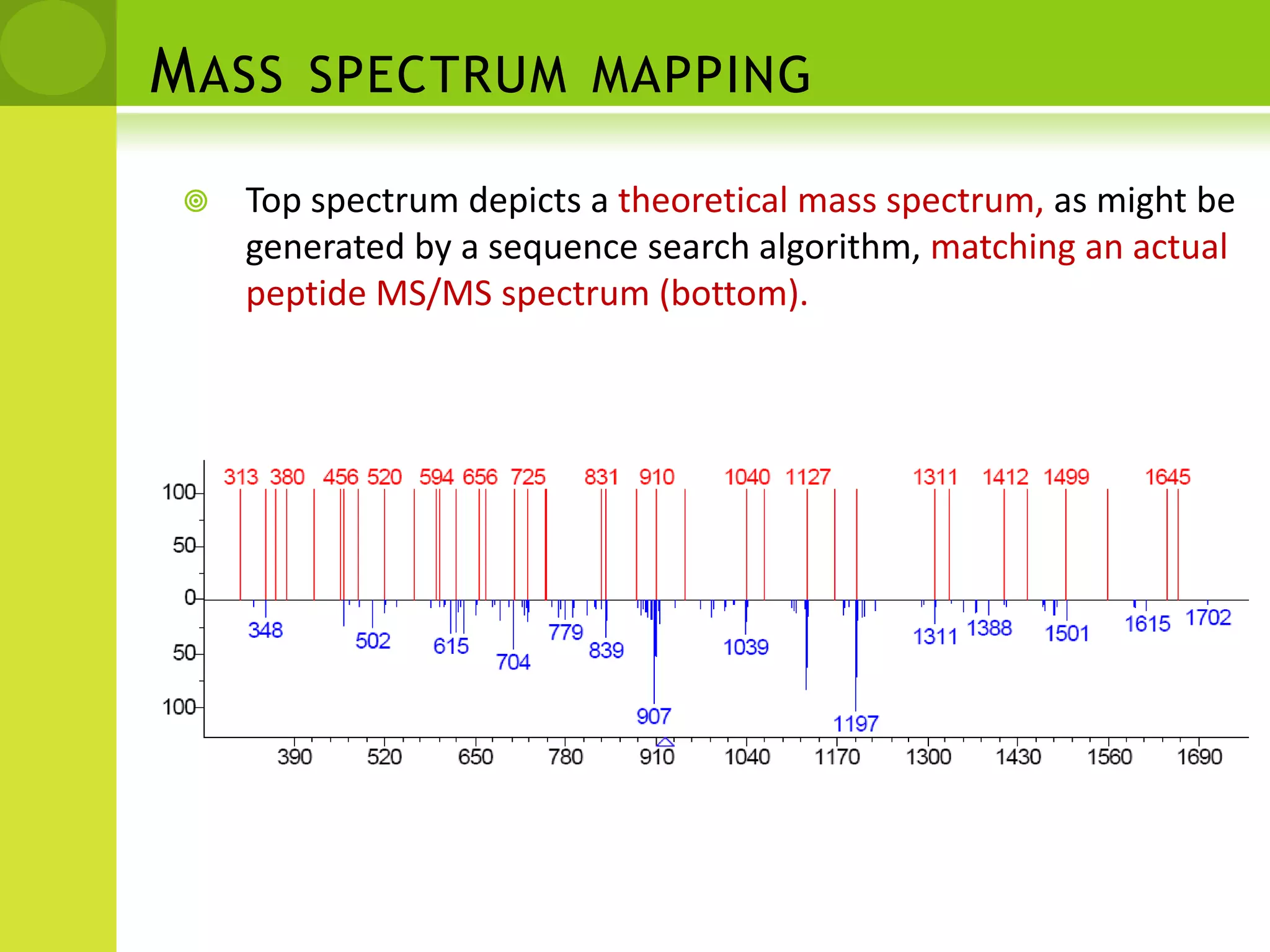 Data analysis of ms/ms method