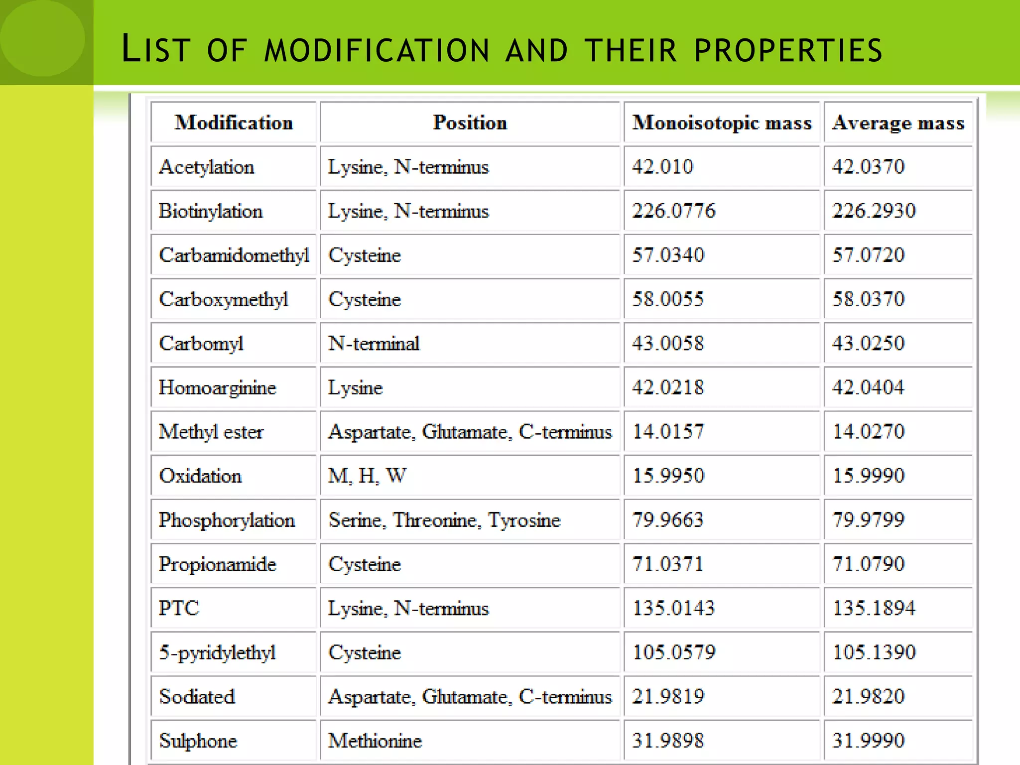 Ms/ms for post translational modificationPTM-specific mass increments of peptides and amino acid residues or diagnostic fragment ions in mass spectra reveal the presence of PTMs.The MS spectrum is acquired to determine the molecular mass of the peptides.Next, peptides are in turn selected for MS/MS. Fragmentation of the peptide amide bond produces a set of fragment ions that generate a l readout of the sequence in the tandem mass spectrum.The presence of a PTM will change the mass of the modified amino acid residue and of the peptide. MS/ MS often reveals the mass of the PTM and the identity and position of the modified amino acid residue.