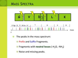 GVDLKL57 Da = ‘G’K  DVG 99 Da = ‘V’H2ODMass Spectramass0The peaks in the mass spectrum: