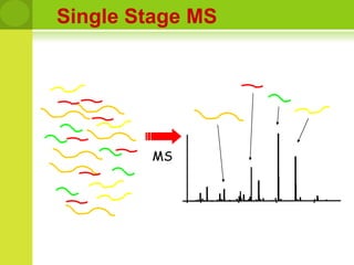 Commonly used Mass Spectrometer in ProteomicsMALDI-TOFMatrix Assisted Laser Desorption Ionization Time Of FlightESI tandem MS (with HPLC, LC tandem MS or LC MS/MS)Electro Spray Ionization Mass Spectrometry