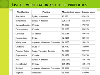 Ms/ms for post translational modificationPTM-specific mass increments of peptides and amino acid residues or diagnostic fragment ions in mass spectra reveal the presence of PTMs.The MS spectrum is acquired to determine the molecular mass of the peptides.Next, peptides are in turn selected for MS/MS. Fragmentation of the peptide amide bond produces a set of fragment ions that generate a l readout of the sequence in the tandem mass spectrum.The presence of a PTM will change the mass of the modified amino acid residue and of the peptide. MS/ MS often reveals the mass of the PTM and the identity and position of the modified amino acid residue.