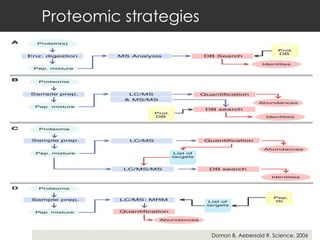 Proteomic strategies Domon B, Aebersold R. Science. 2006 