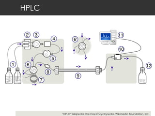 HPLC ” HPLC"  Wikipedia, The Free Encyclopedia . Wikimedia Foundation, Inc. 
