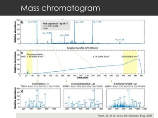 Mass chromatogram Yates JR, et al. Annu Rev Biomed Eng. 2009 
