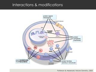 Interactions & modifications Patterson & Aebersold, Nature Genetics, 2003 
