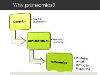 Why proteomics? 