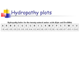 Hydropathy plots
 