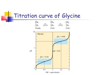 Titration curve of Glycine
 