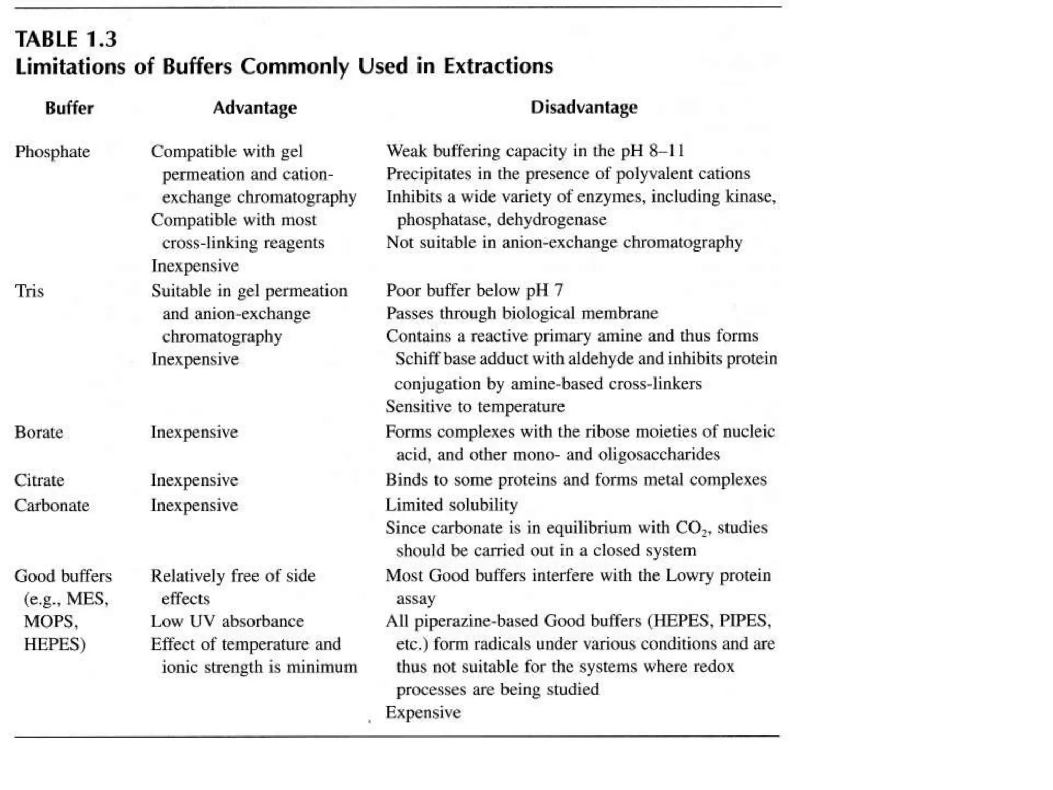 Extraction buffer, Protease inhibitors methods of cell distrubtion | PPTX