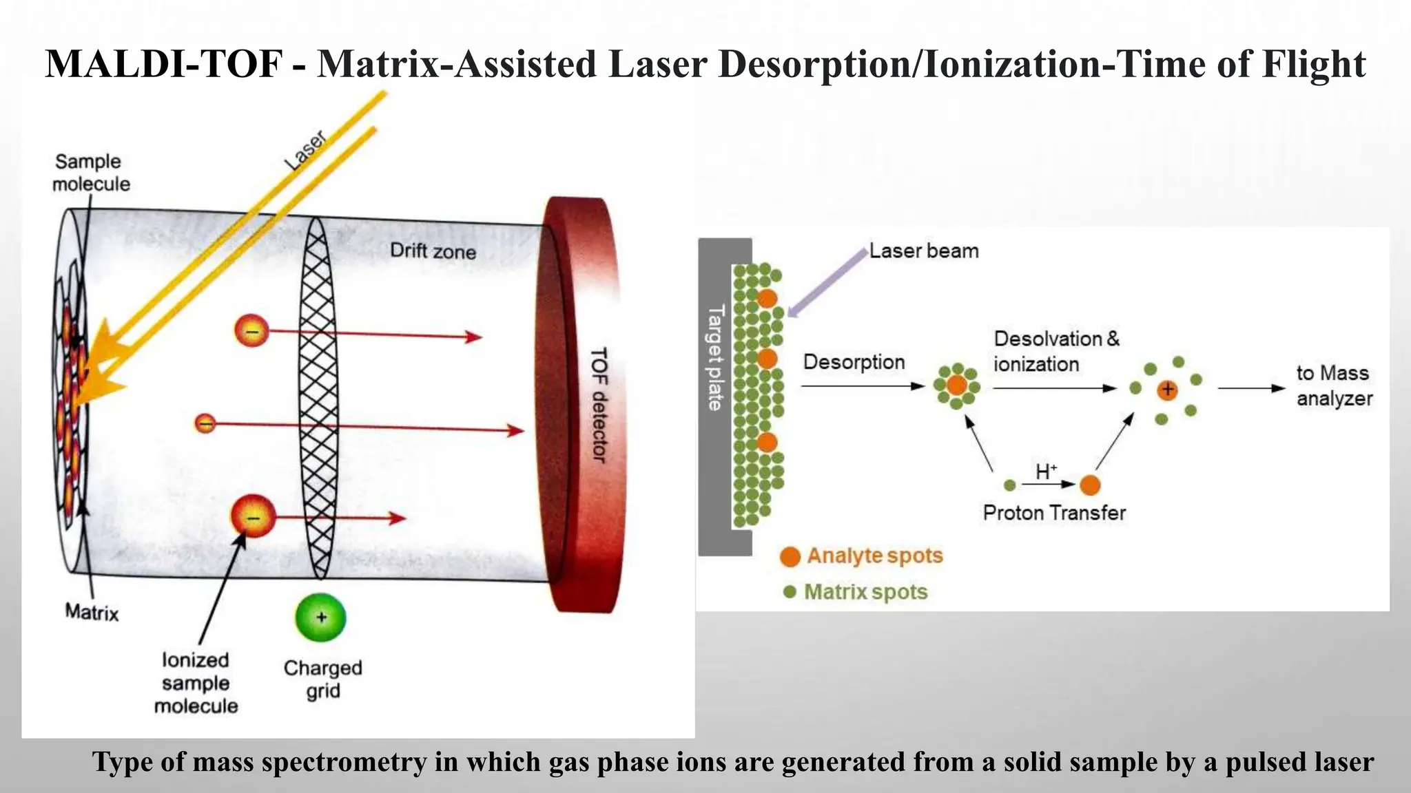 Type of mass spectrometry in which gas phase ions are generated from a solid sample by a pulsed laser
MALDI-TOF - Matrix-Assisted Laser Desorption/Ionization-Time of Flight
 