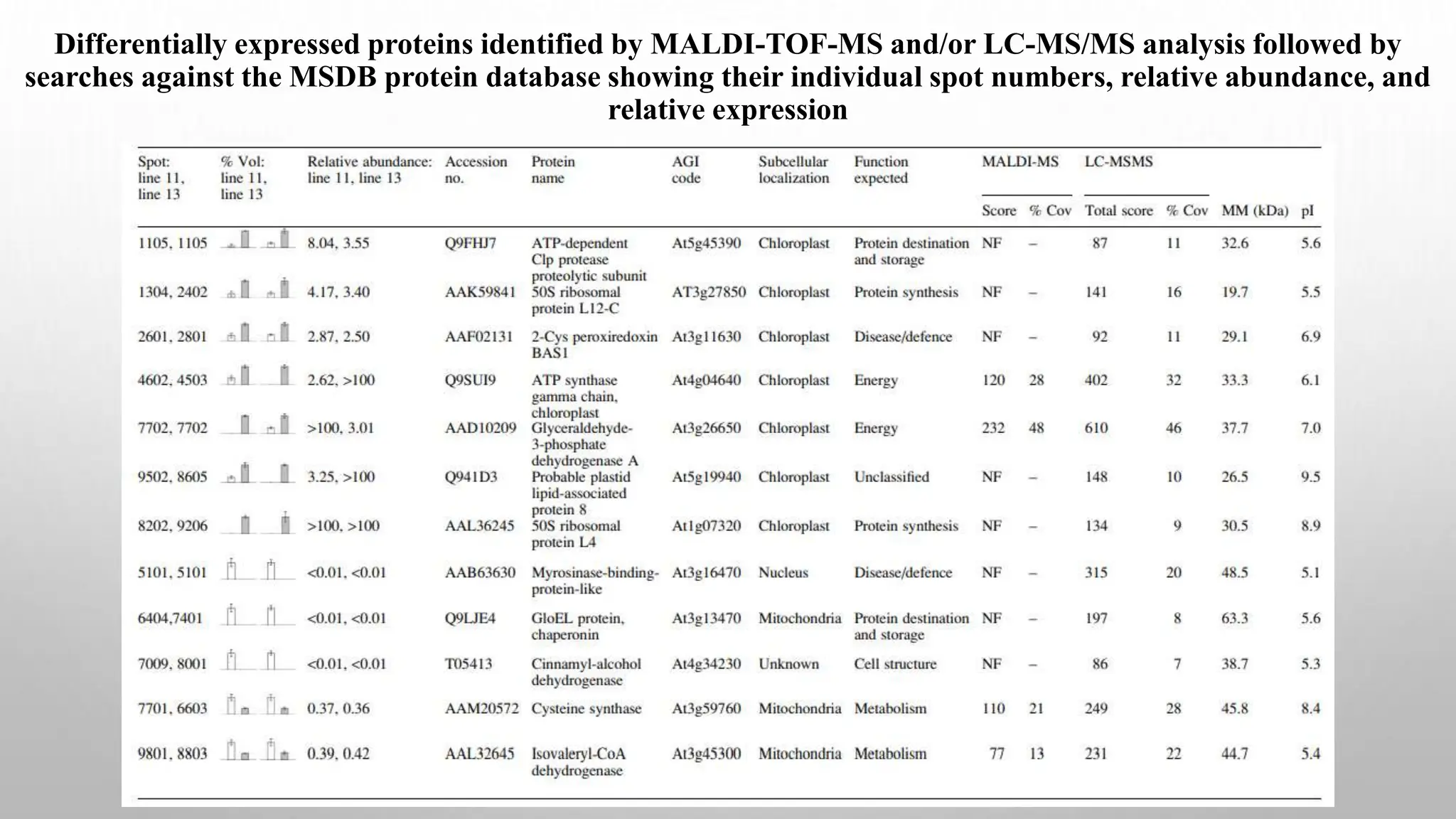 Differentially expressed proteins identified by MALDI-TOF-MS and/or LC-MS/MS analysis followed by
searches against the MSDB protein database showing their individual spot numbers, relative abundance, and
relative expression
 