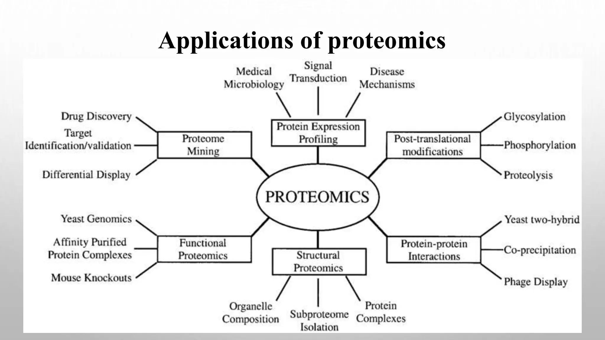 Applications of proteomics
 