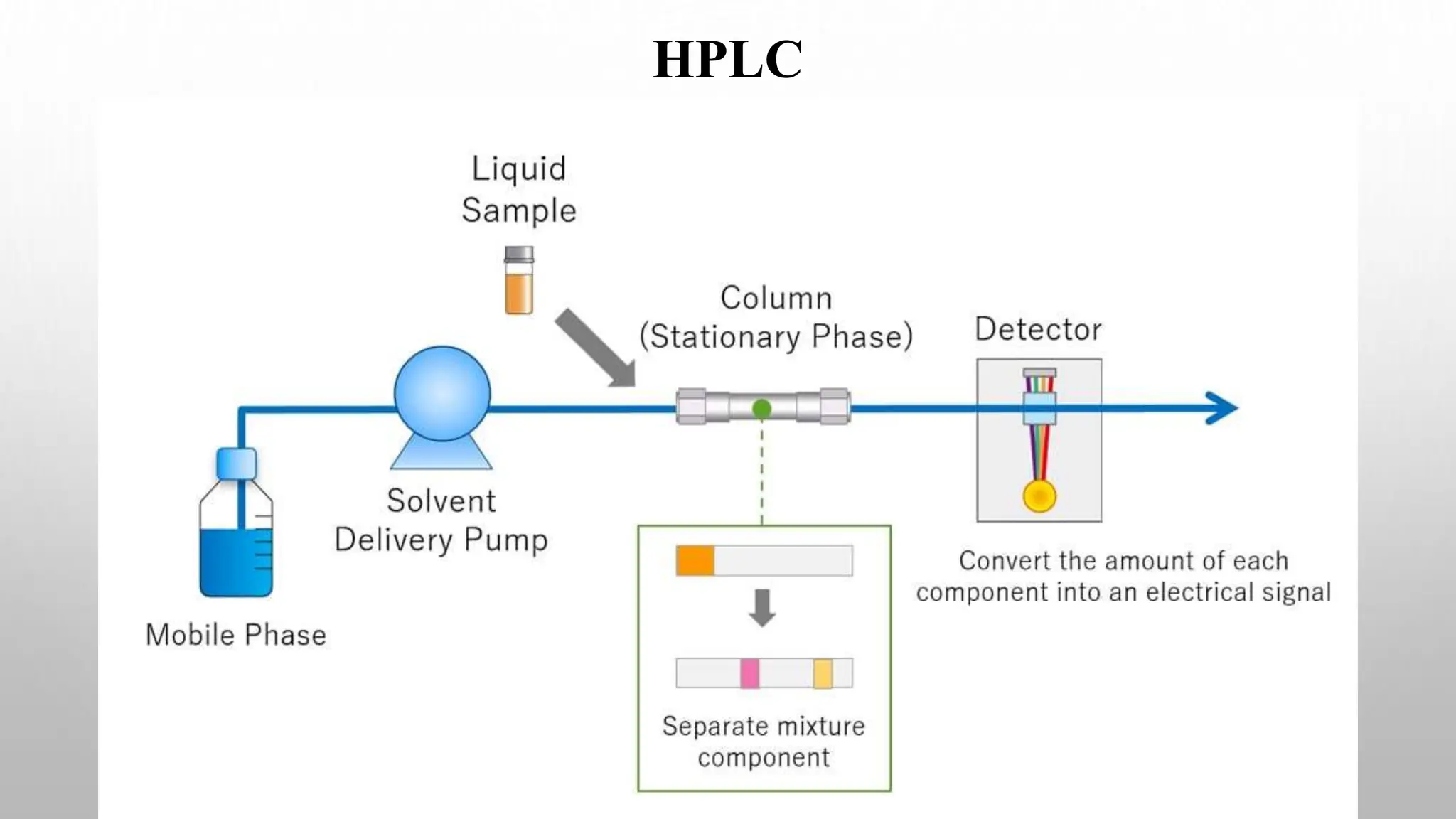 HPLC
 