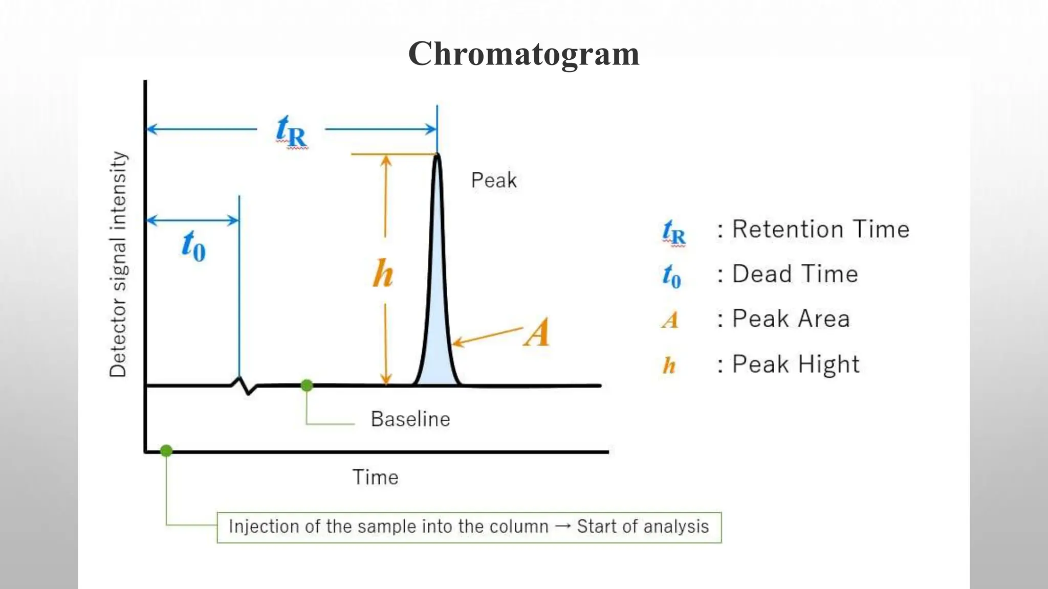 Chromatogram
 