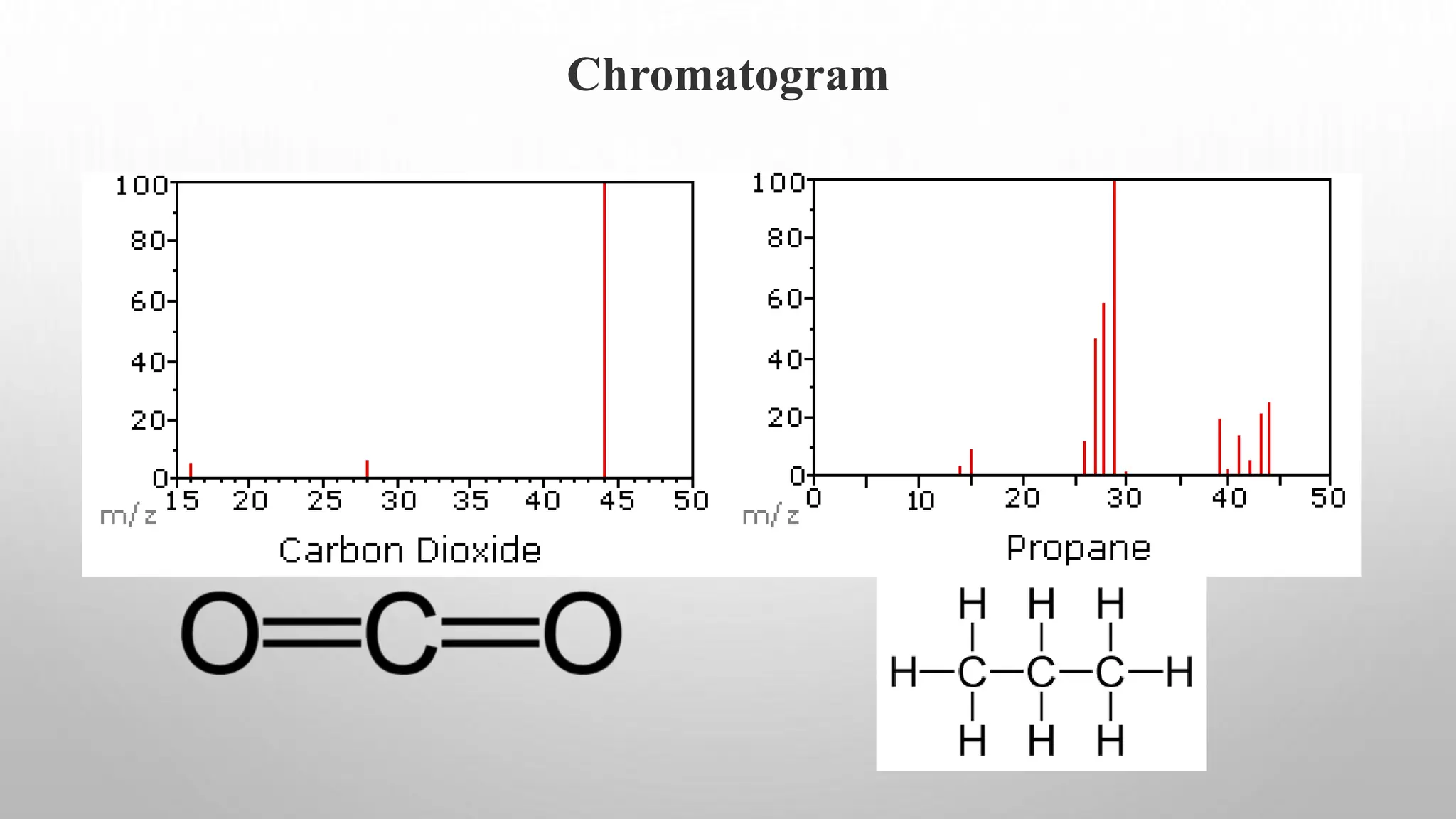 Chromatogram
 