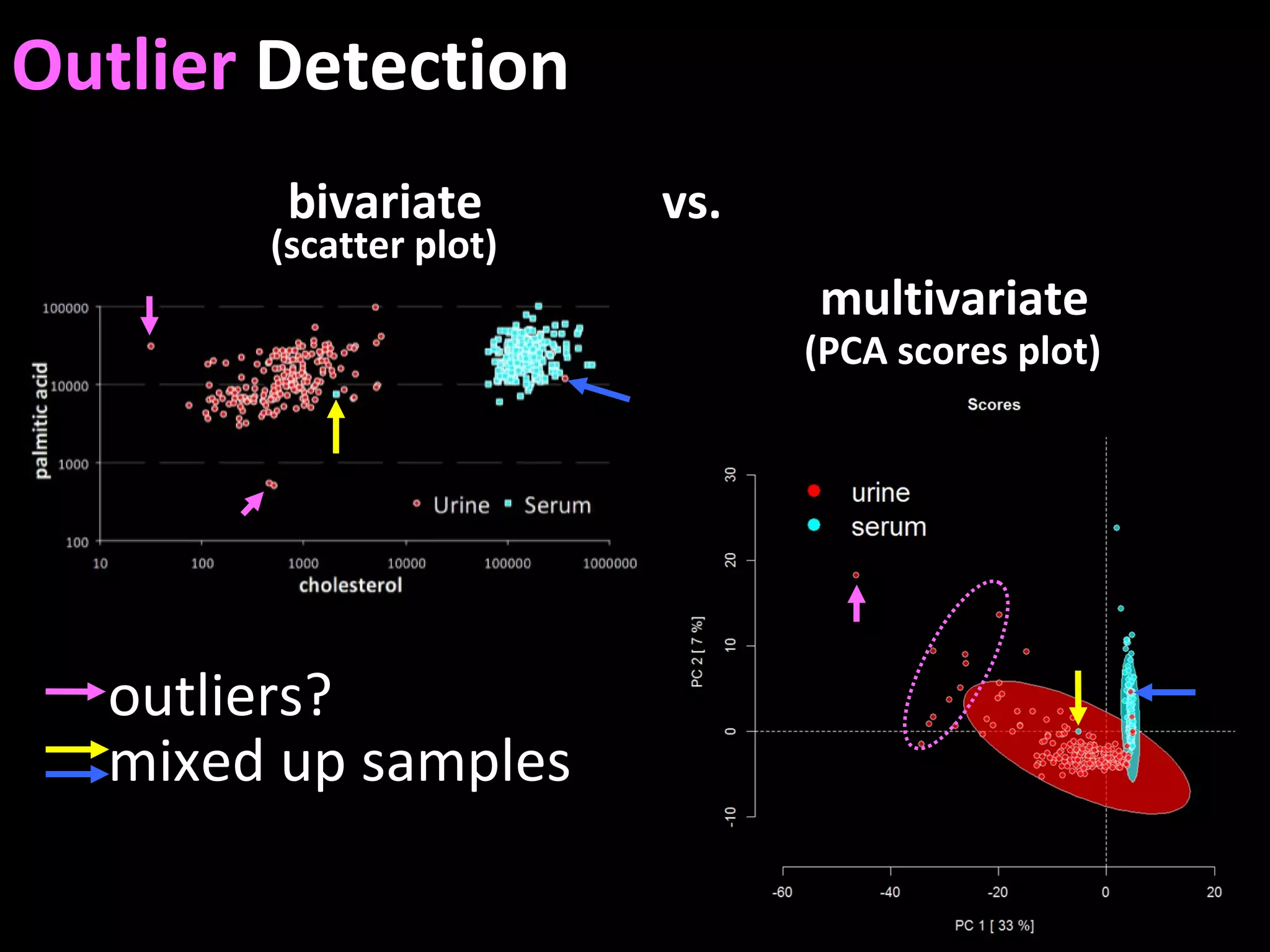 bivariate vs.
multivariate
mixed up samples
outliers?
(scatter plot)
(PCA scores plot)
Outlier Detection
 