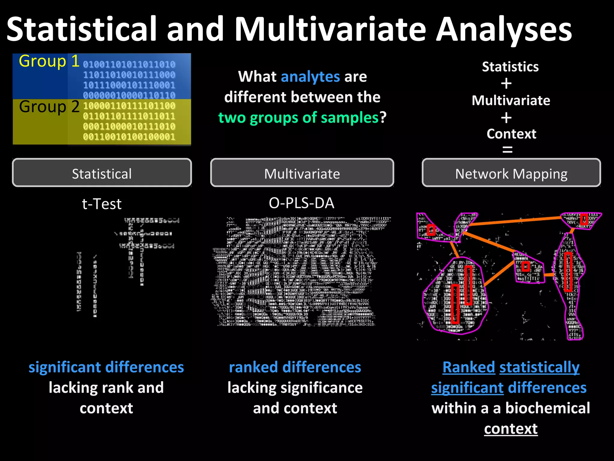Network Mapping
Ranked statistically
significant differences
within a a biochemical
context
Statistics
Multivariate
Context
+
+
=
Statistical and Multivariate Analyses
Group 1
Group 2
What analytes are
different between the
two groups of samples?
Statistical
significant differences
lacking rank and
context
t-Test
Multivariate
ranked differences
lacking significance
and context
O-PLS-DA
 