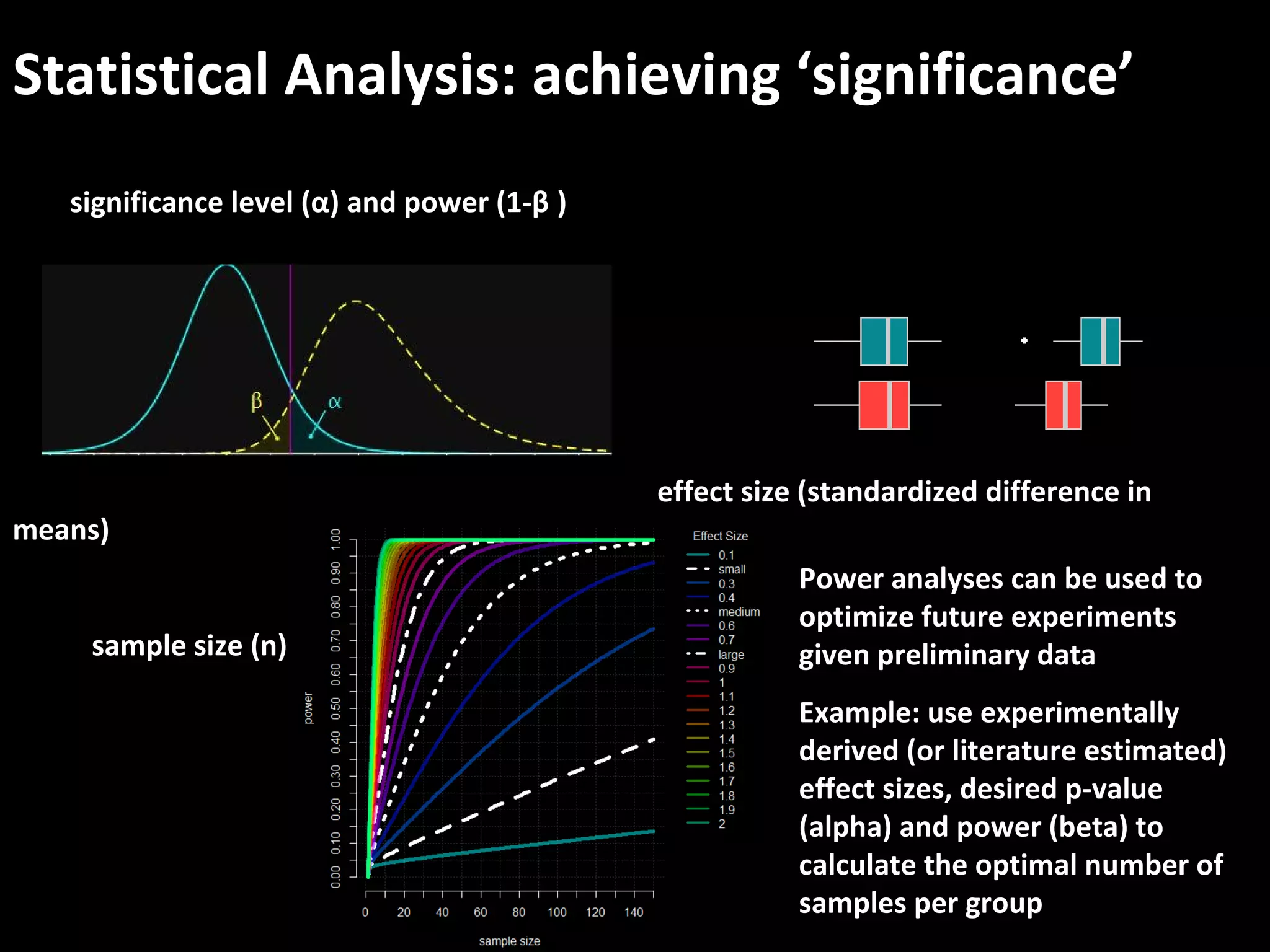 Statistical Analysis: achieving ‘significance’
significance level (α) and power (1-β )
effect size (standardized difference in
means)
sample size (n)
Power analyses can be used to
optimize future experiments
given preliminary data
Example: use experimentally
derived (or literature estimated)
effect sizes, desired p-value
(alpha) and power (beta) to
calculate the optimal number of
samples per group
 