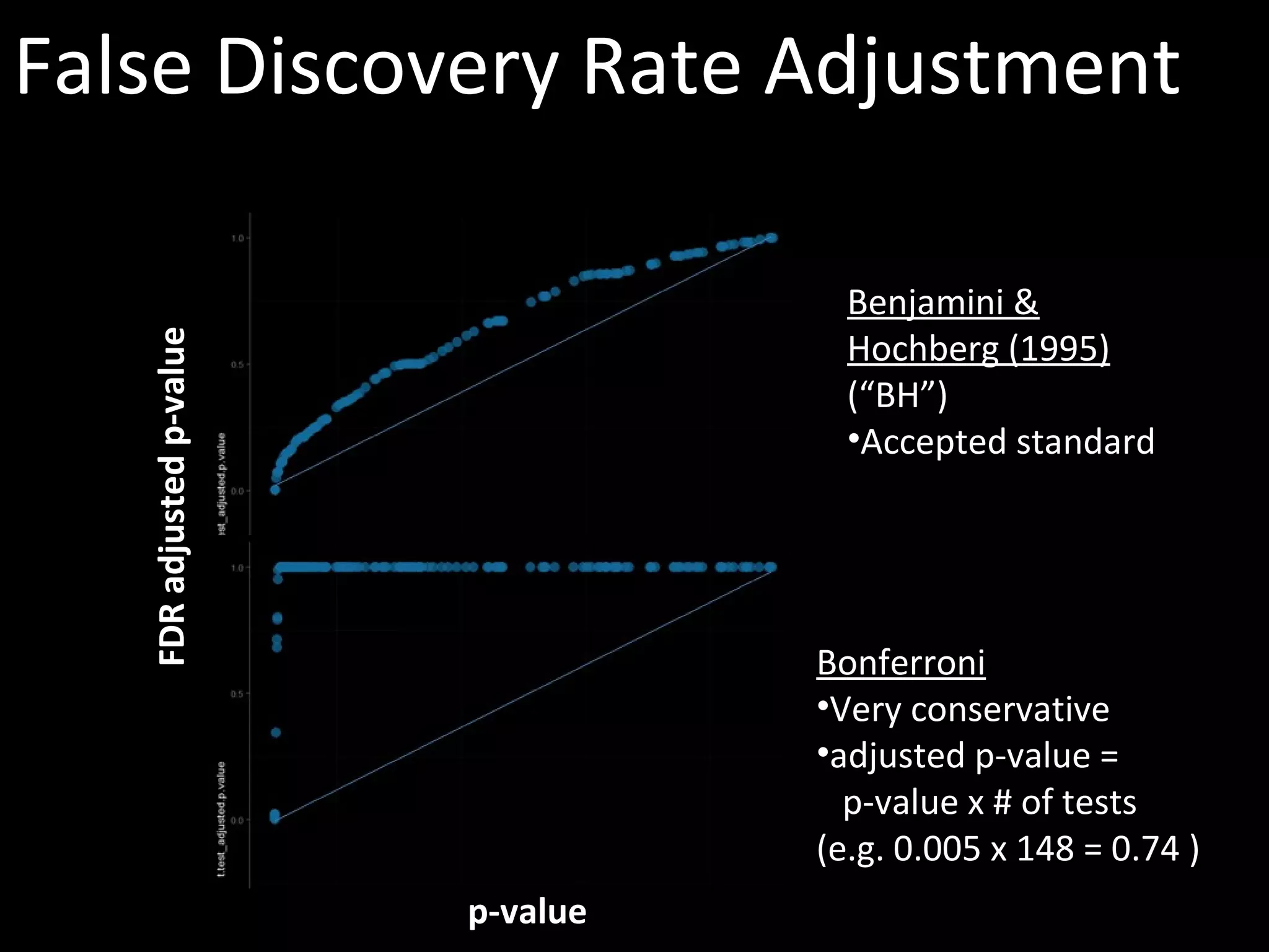 False Discovery Rate Adjustment
FDRadjustedp-value
p-value
Benjamini &
Hochberg (1995)
(“BH”)
•Accepted standard
Bonferroni
•Very conservative
•adjusted p-value =
p-value x # of tests
(e.g. 0.005 x 148 = 0.74 )
 