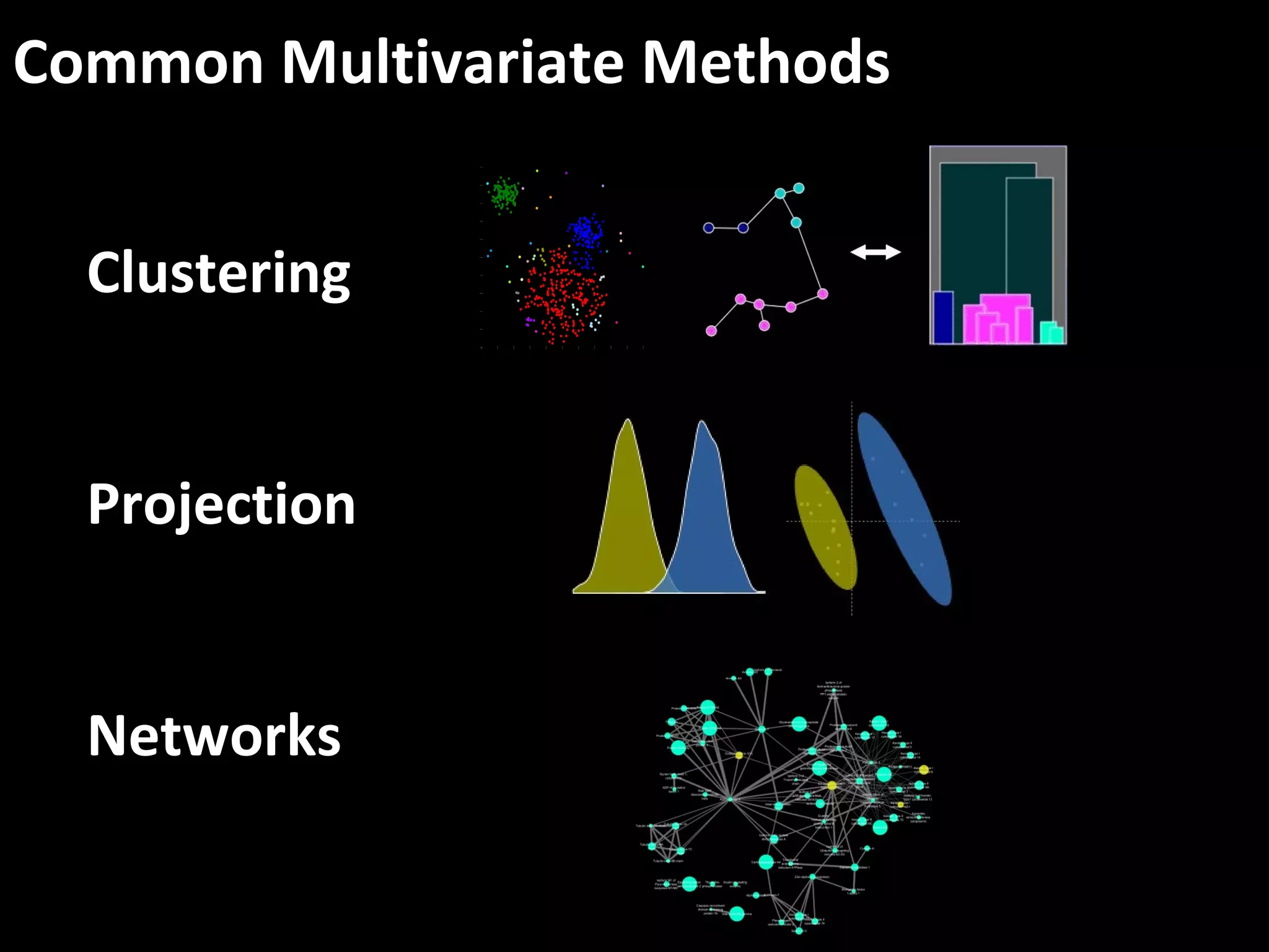 Common Multivariate Methods
Clustering
Projection
Networks
 
