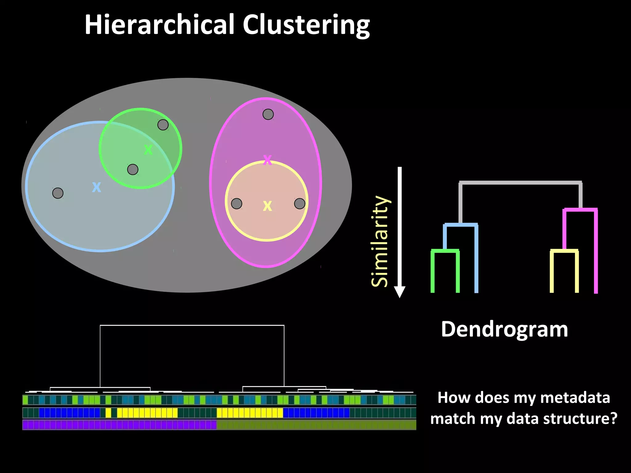 Hierarchical Clustering
Similarity
x
x
x
x
Dendrogram
How does my metadata
match my data structure?
 