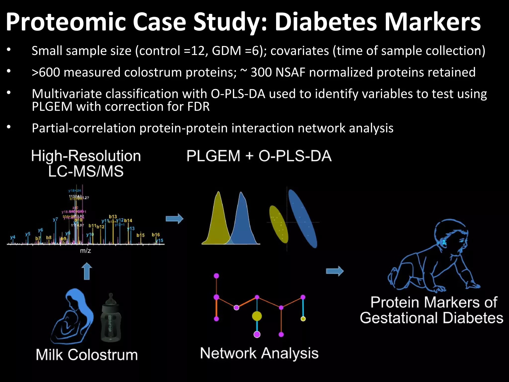 Proteomic Case Study: Diabetes Markers
• Small sample size (control =12, GDM =6); covariates (time of sample collection)
• >600 measured colostrum proteins; ~ 300 NSAF normalized proteins retained
• Multivariate classification with O-PLS-DA used to identify variables to test using
PLGEM with correction for FDR
• Partial-correlation protein-protein interaction network analysis
 