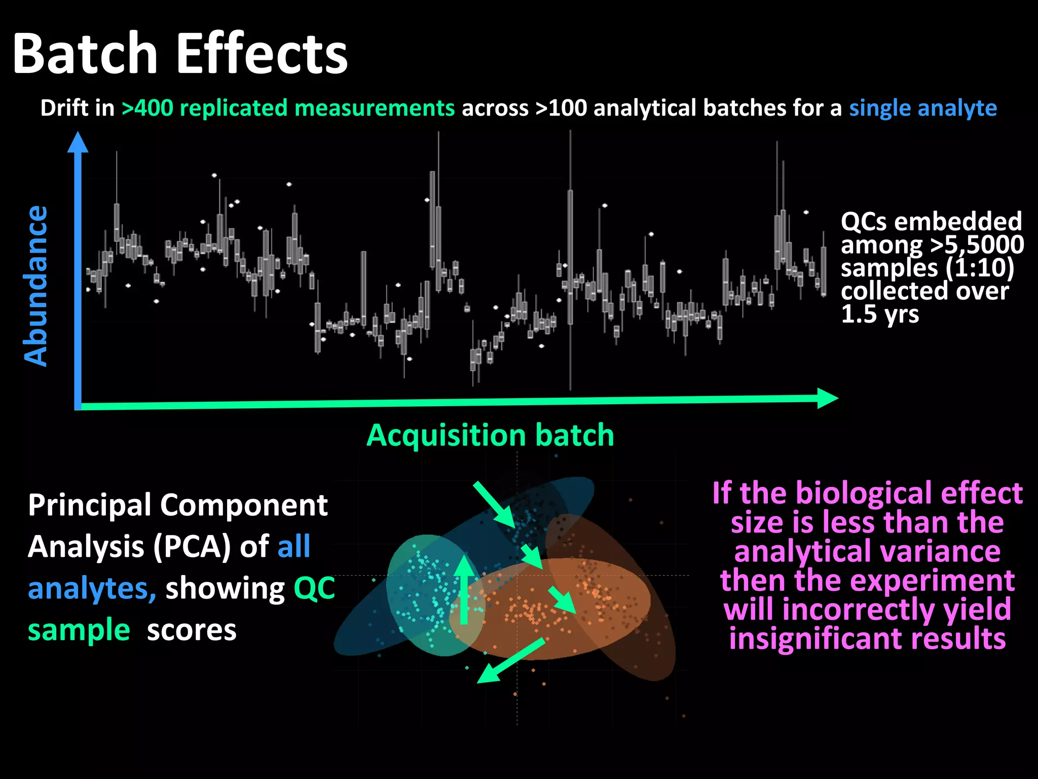 Principal Component
Analysis (PCA) of all
analytes, showing QC
sample scores
Batch Effects
Drift in >400 replicated measurements across >100 analytical batches for a single analyte
Acquisition batch
Abundance
QCs embedded
among >5,5000
samples (1:10)
collected over
1.5 yrs
If the biological effect
size is less than the
analytical variance
then the experiment
will incorrectly yield
insignificant results
 