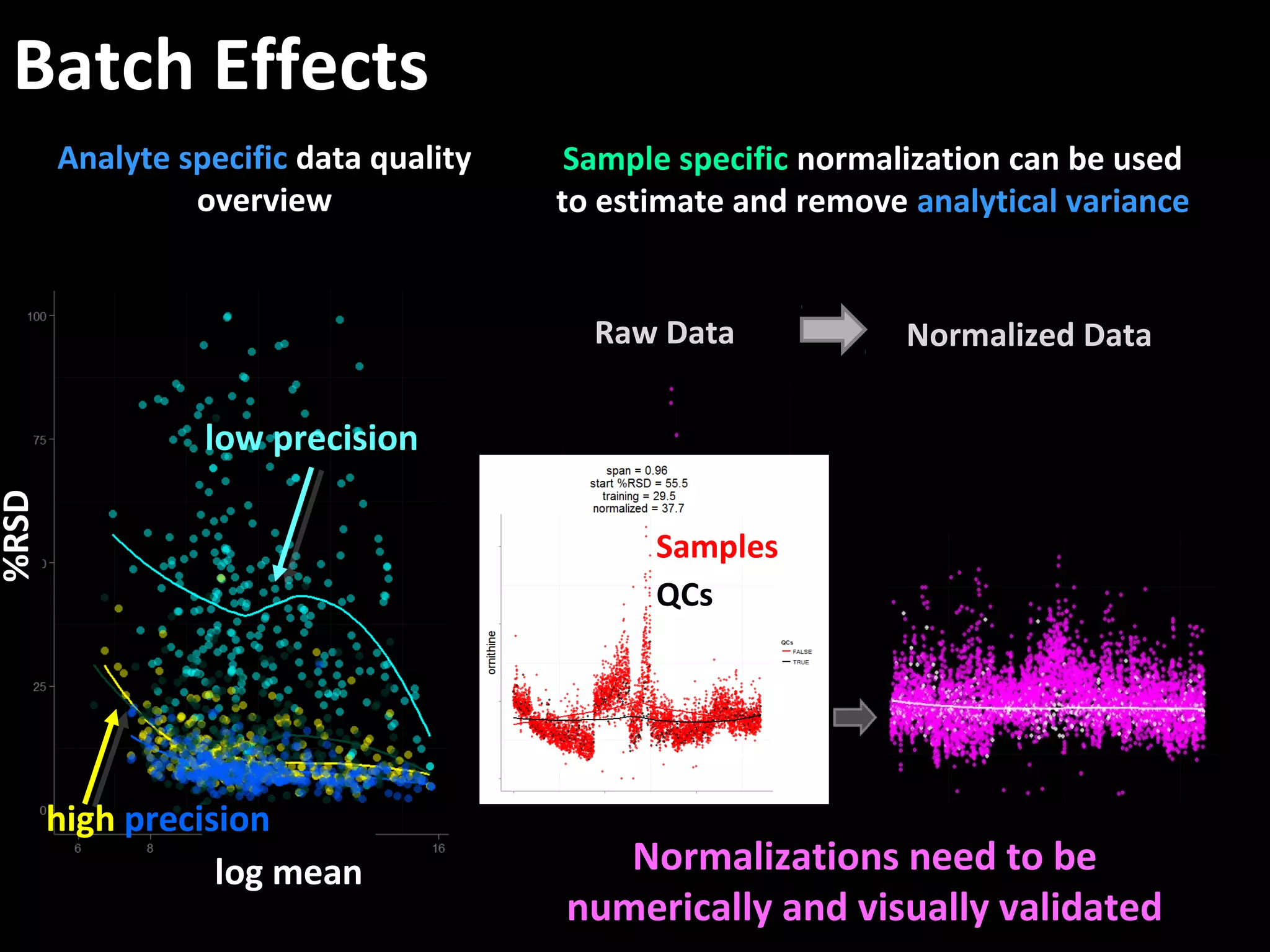 Analyte specific data quality
overview
Sample specific normalization can be used
to estimate and remove analytical variance
Raw Data Normalized Data
Normalizations need to be
numerically and visually validated
log mean
low precision
%RSD
high precision
Samples
QCs
Batch Effects
 