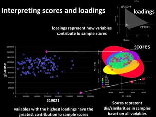 Multivariate Analysis and Visualization of Proteomic Data | PPT