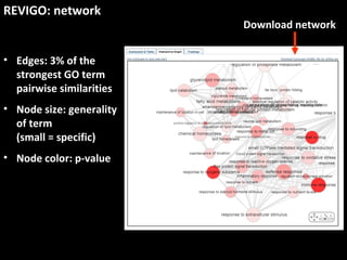 REVIGO: network
• Edges: 3% of the
strongest GO term
pairwise similarities
• Node size: generality
of term
(small = specific)
• Node color: p-value
Download network
 
