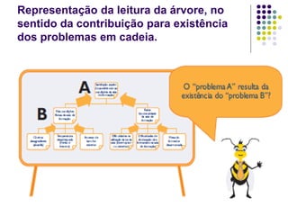 Representação da leitura da árvore, no
sentido da contribuição para existência
dos problemas em cadeia.
 