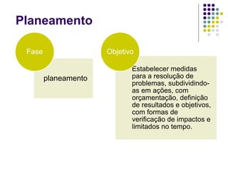 Planeamento
planeamento
Fase
Estabelecer medidas
para a resolução de
problemas, subdividindo-
as em ações, com
orçamentação, definição
de resultados e objetivos,
com formas de
verificação de impactos e
limitados no tempo.
Objetivo
 